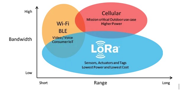 Wi-Fi, BLE, сотовая связь, LoRa