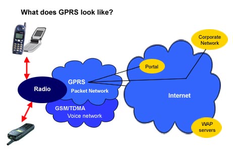 GPRS Packet Network, Radio