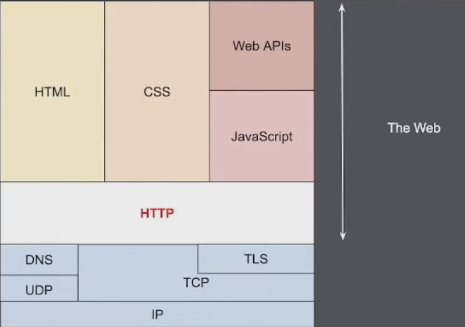HTTP, TCP, IP, UDP 