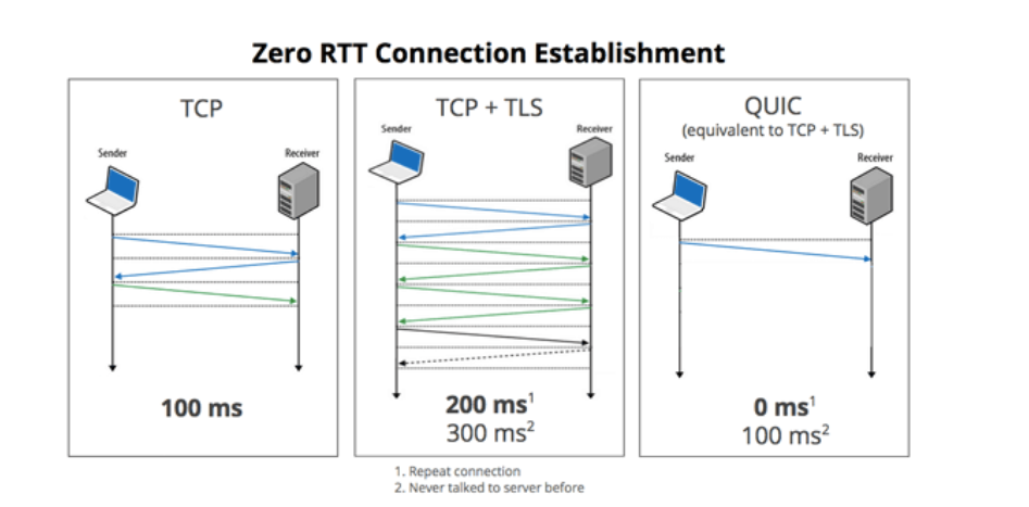 Zero RTT Connection Establishment