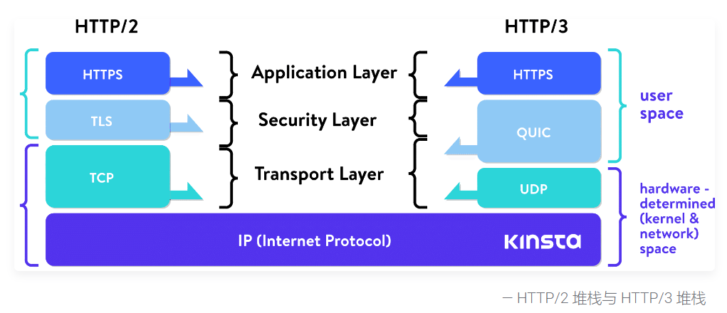 HTTPS, TLS, TCP
HTTPS, QUIC, UDP