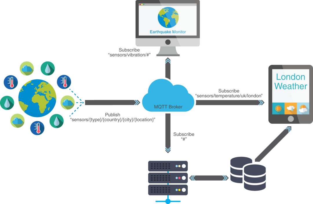 MQTT broker