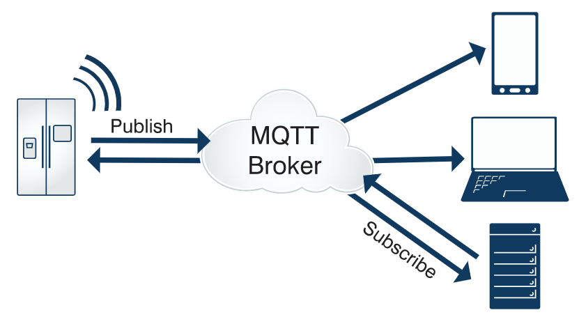 MQTT,Publish, MQTT Broker, Subscribe