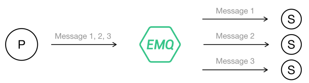 MQTT,EMQ