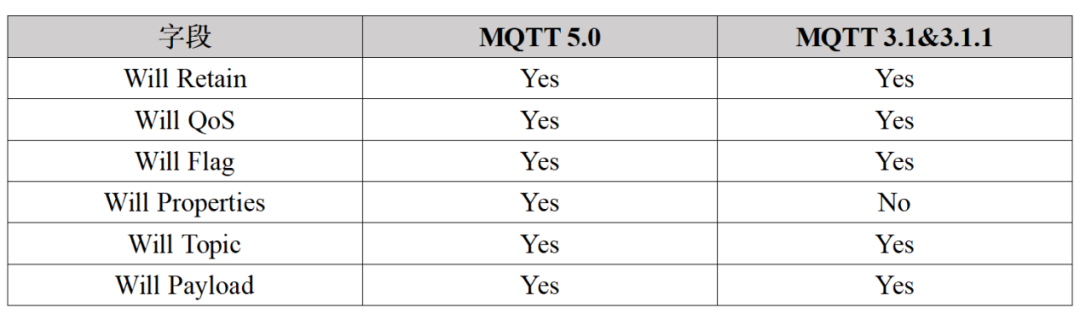 MQTT,MOTT 5.0, MOTT 3.1&3.1.1