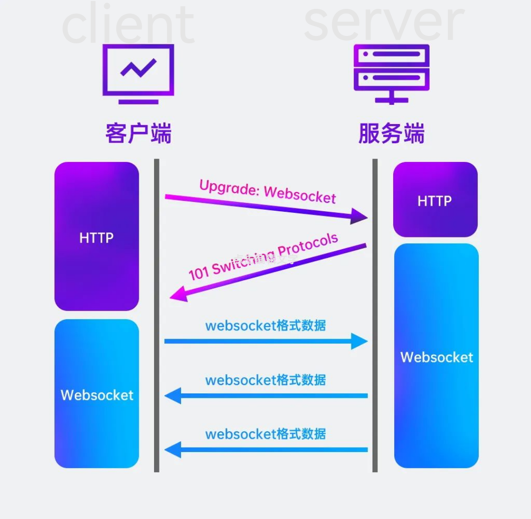 HTTP, веб-сокет, клиент, сервер