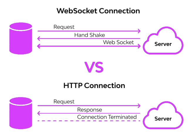 WebSocket-соединение HTTP-соединение