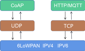 HTTP/MQTT UDP TCP