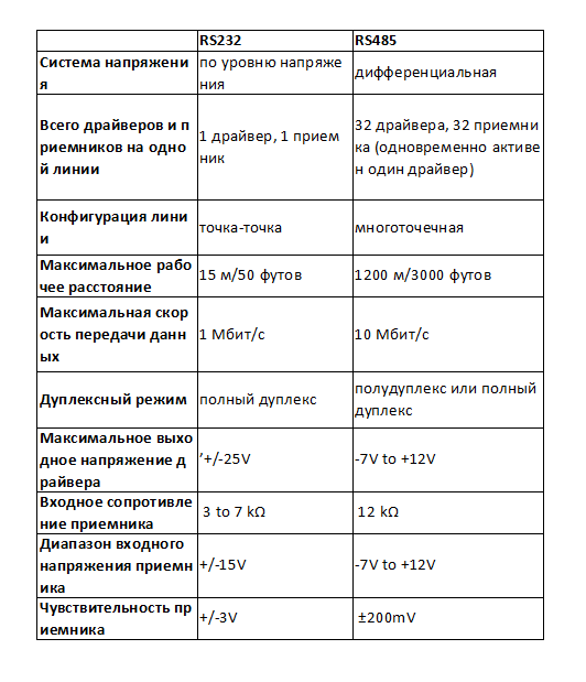 Различия между RS232 и RS485