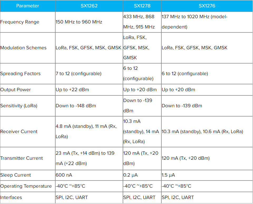 LoRa, FSK, GFSK, MSK, GMSK, LoRa modulation