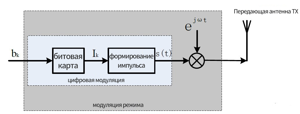 Сравнение методов беспроводной модуляции ASK, OOK, FSK и GFSK.