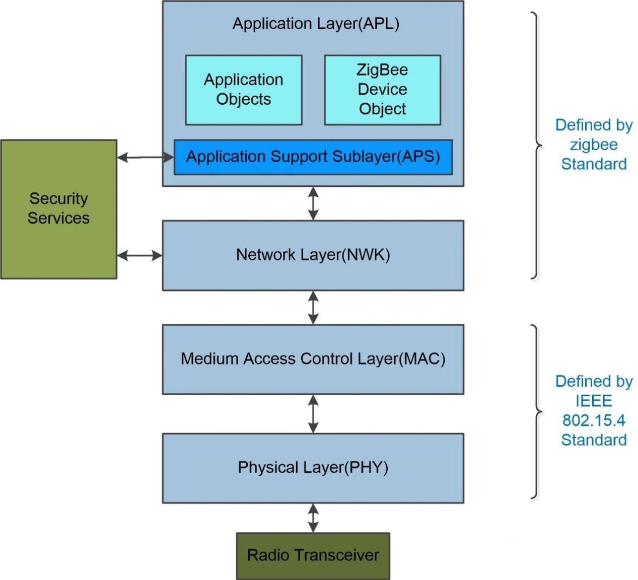 Physical Layer(PHY)