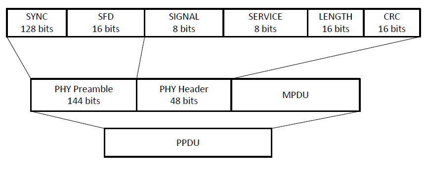 SYNC SFD SIGNAL SERVICE LENGTH CRC PHY Preamble PHY Header PPDU MPDU