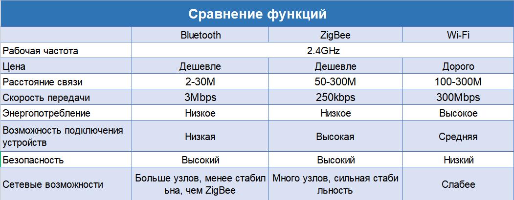 сравнение функций