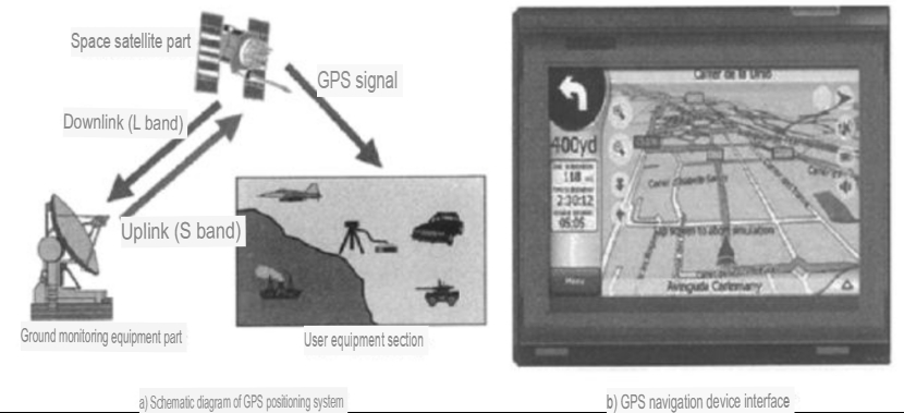GPS