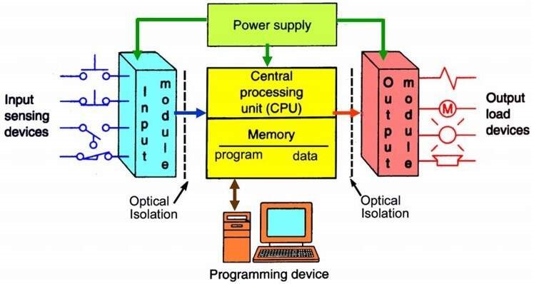 PLC это