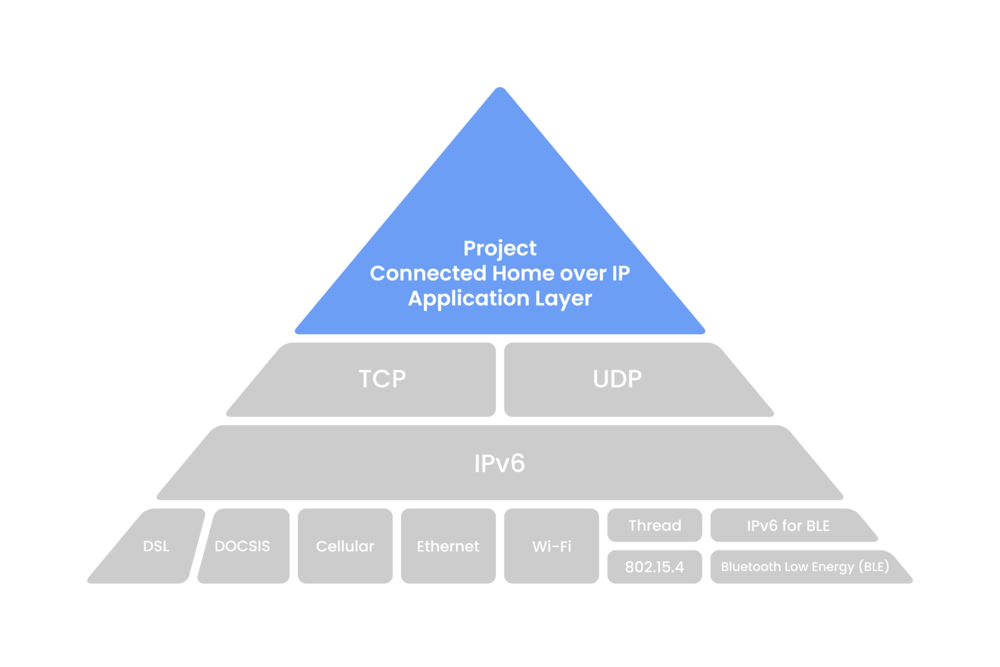 Project Connected Home over IP pplication Layer