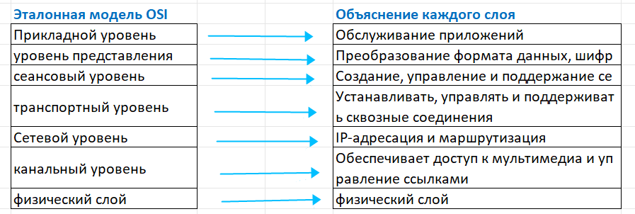 EtherCAT, эталонная модель EtherCAT OSI