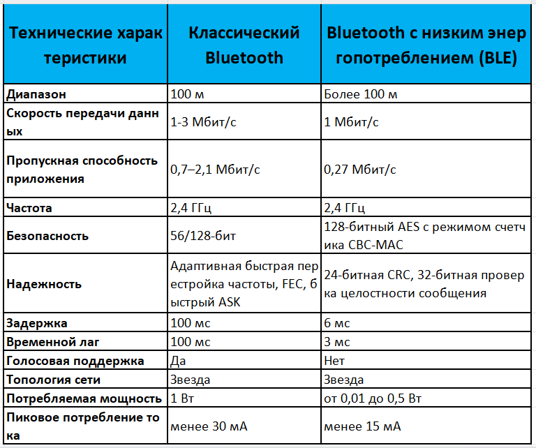 блютуз, Классический Bluetooth, Bluetooth с низким энергопотреблением