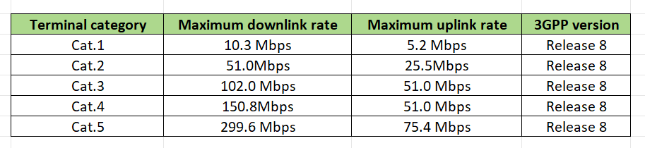 LTE Cat.1-LTE Cat.5