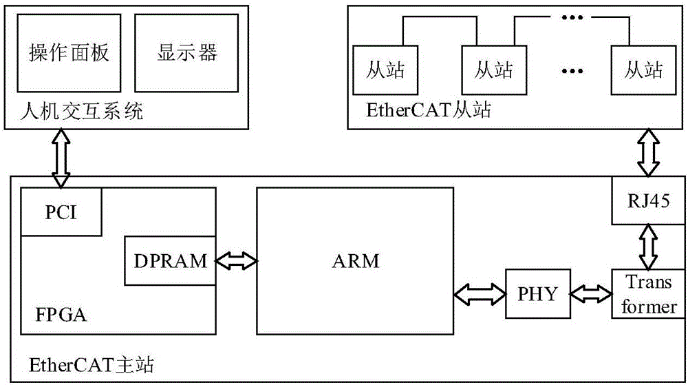EtherCAT, Как работает EtherCAT