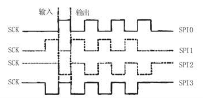 2  SPI-шина