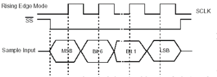 3  SPI-шина