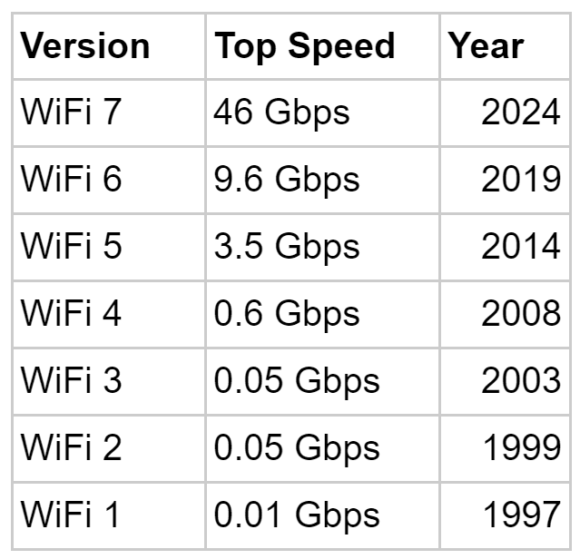 Wi-Fi 1 --Wi-Fi 7”/><br/><br/></span></p><p><span style=