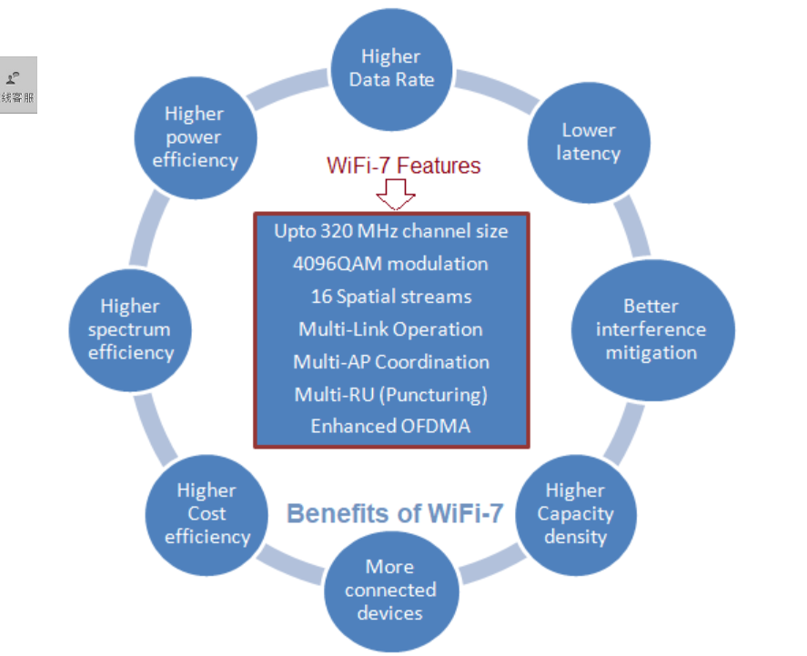 Преимущества Wi-Fi-7