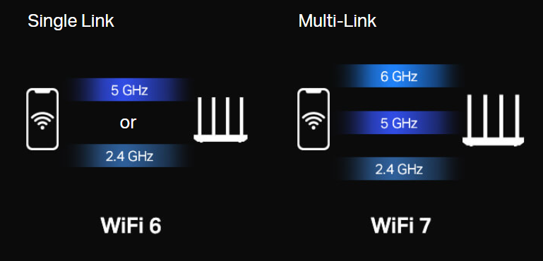 Wi-Fi 6 одноканальный; Wi-Fi 7 многоканальный