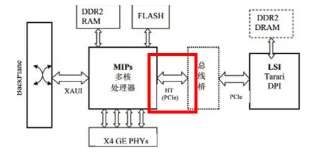 Шина HT, шина I2C, шина SPI