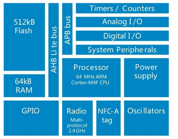 NRF52832、NRF52