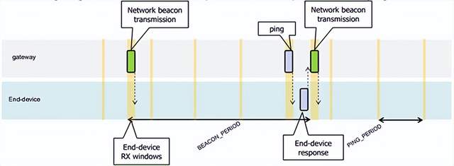 Окно приема оконечного устройства LoRaWAN класса B