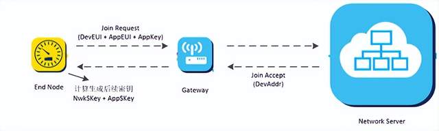 DevEUI, AppEUI, AppKey