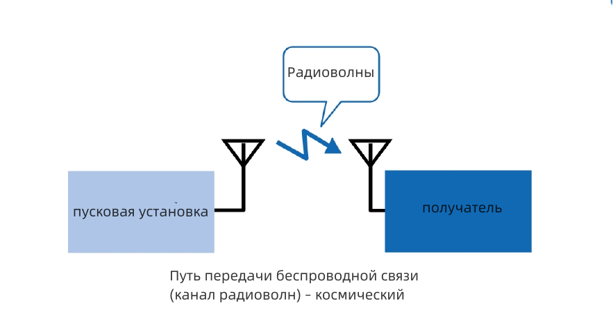 Беспроводная связь