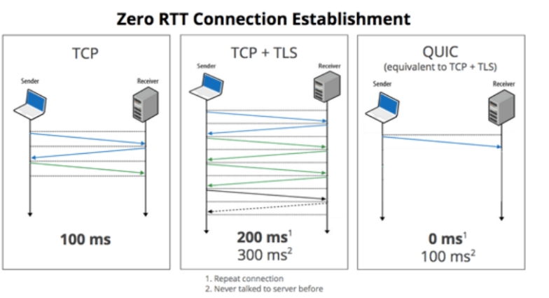 HTTP3 , HTTP1 , HTTP2