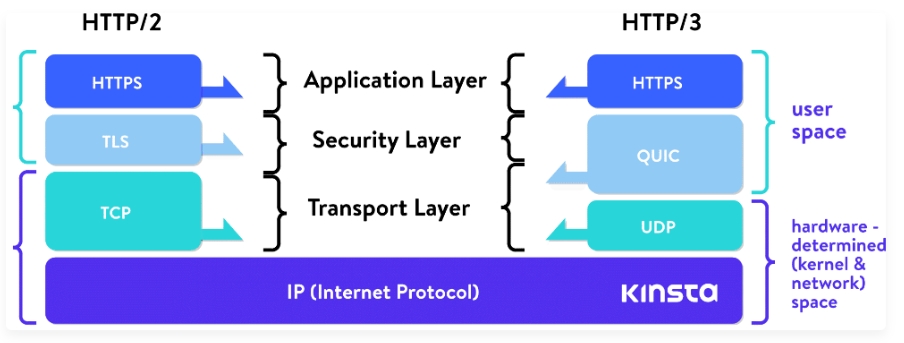 HTTP3, HTTP2