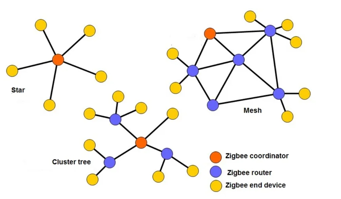 Zigbee coordinator, Zigbee router, Zigbee end device