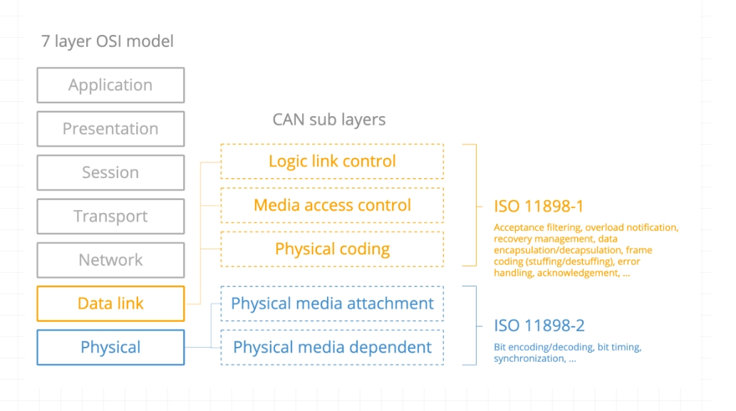 7 layer OSl model
