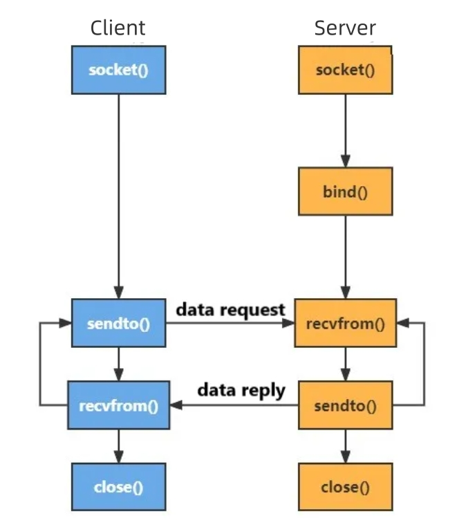 TCP、UDP、Socket、сокет