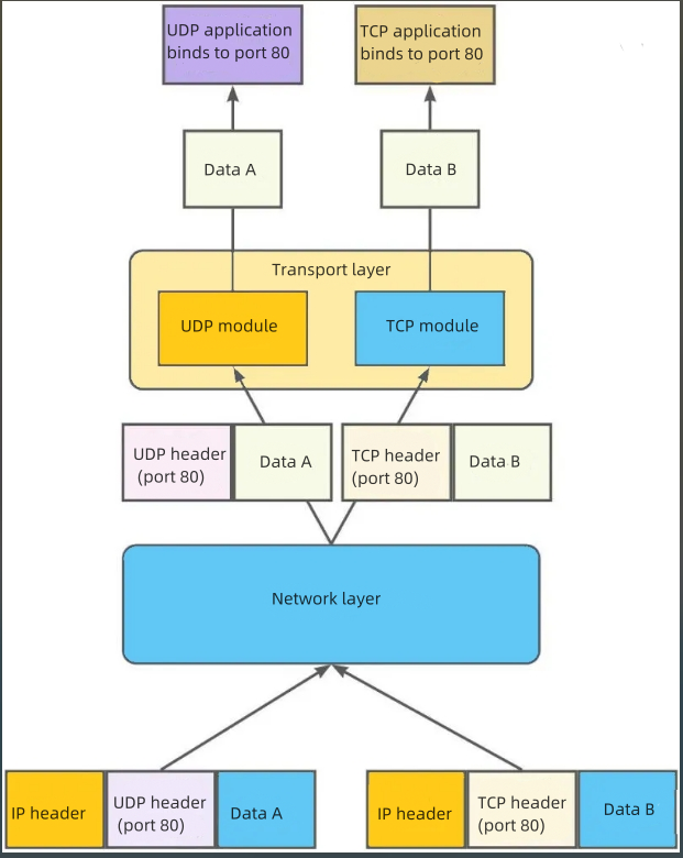 TCP、UDP、Socket、сокет