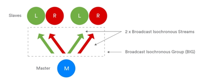 Bluetooth, Bluetooth 5.2，LE