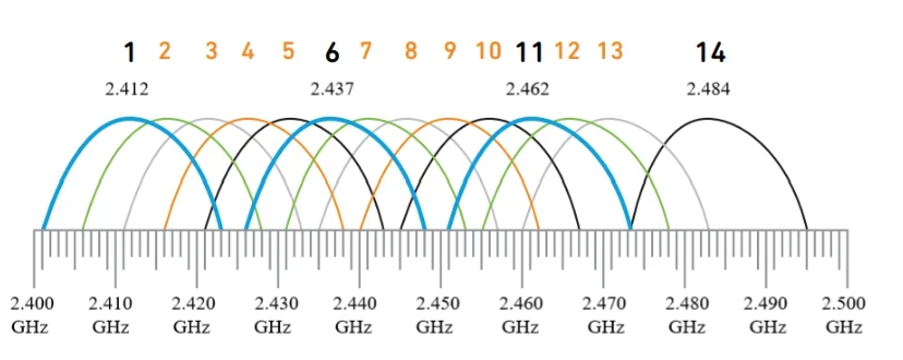 диапазон частот,канал,2,4 ГГц 2.4GHz
