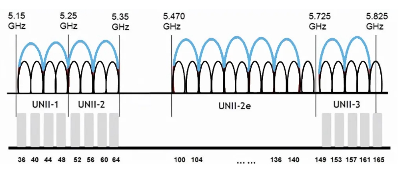 диапазон частот,канал,5 ГГц 5GHz