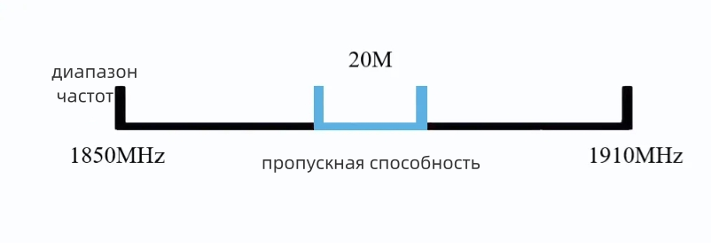 Полоса частот,Пропускная способность,Пропускная способность канала,Канал