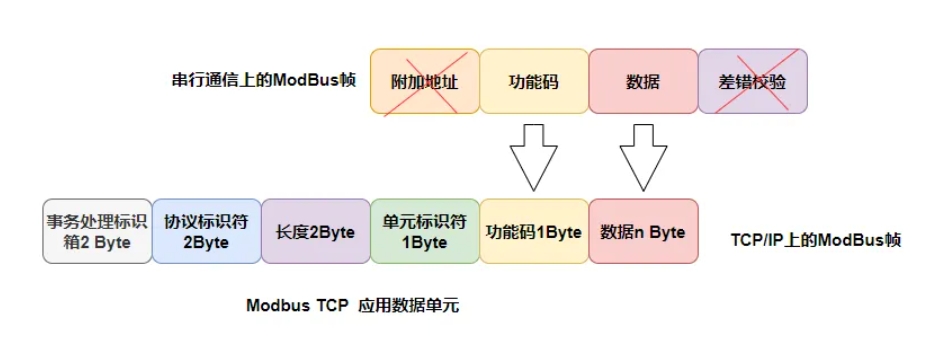 ModBus TCP
