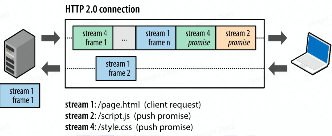 6 HTTP 2.0