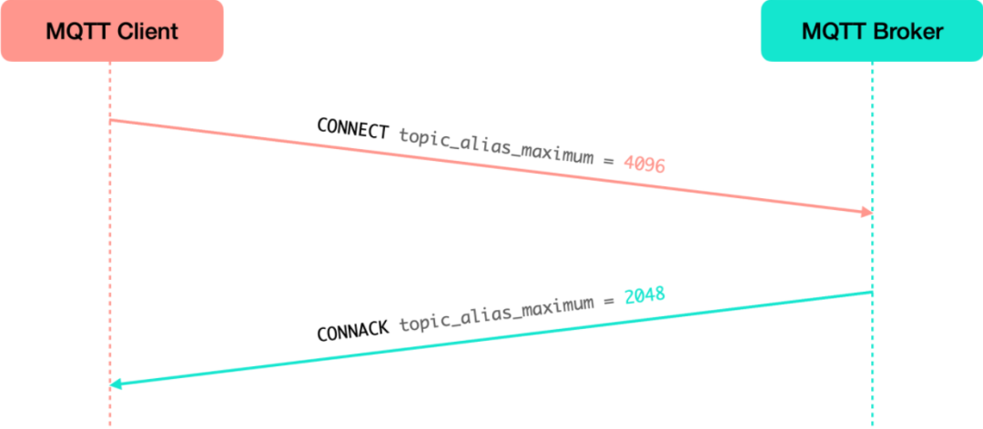 3  MQTT