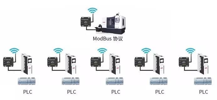 Беспроводная связь с ПЛК по протоколу Modbus