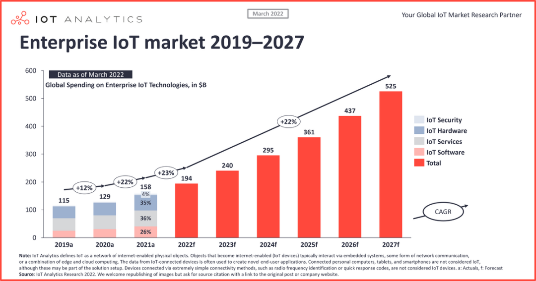 Enterprise loT market 2019-2027